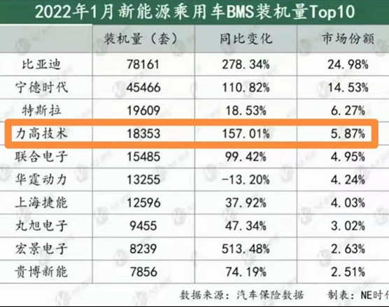 保供上量，力高新能源行业排名持续提升