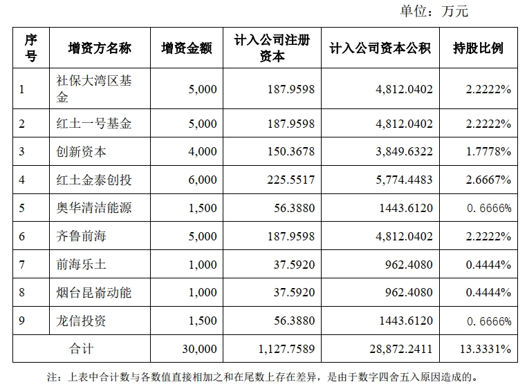 源禾生态丨蓝纳成完成B+轮3亿元融资！